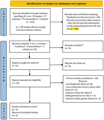 Blood pressure and Alzheimer's disease: A review of meta-analysis